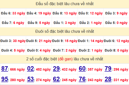 2 số cuối GĐB XSHCM 17/2/2025