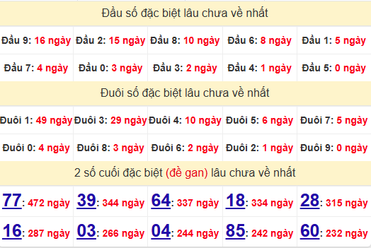 2 số cuối GĐB XSTTH 17/2/2025