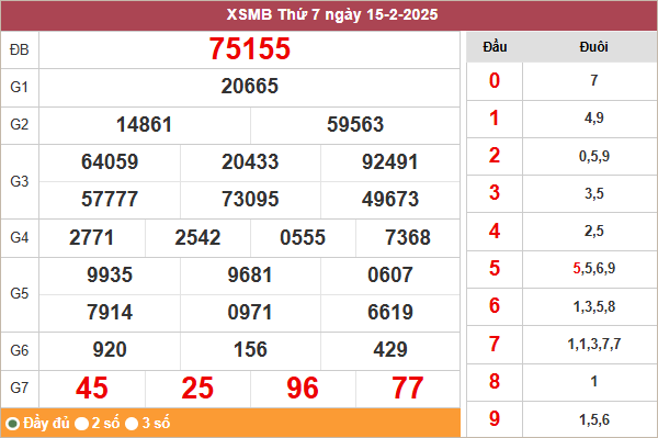 Bảng kết quả miền Bắc ngày 15/2/2025