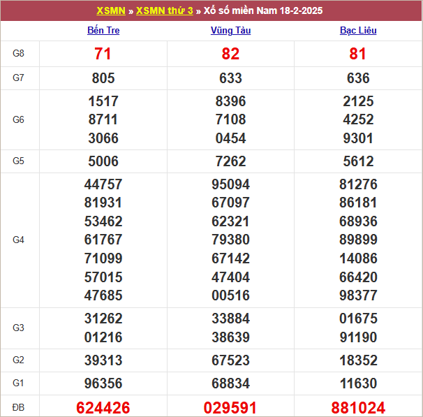 Bảng kết quả kỳ trước 18/2/2025