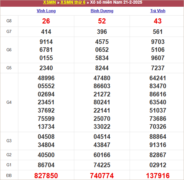 Bảng kết quả kỳ trước 21/2/2025