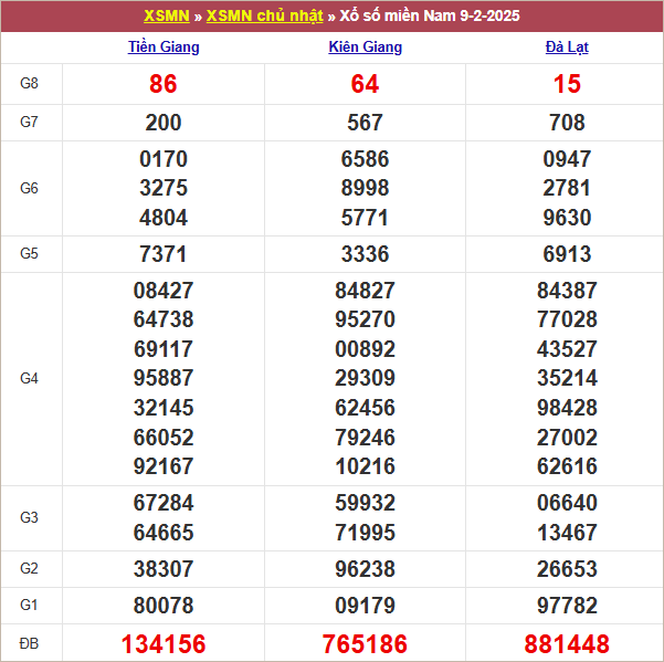 Bảng kết quả chủ nhật tuần trước 9/2/2025