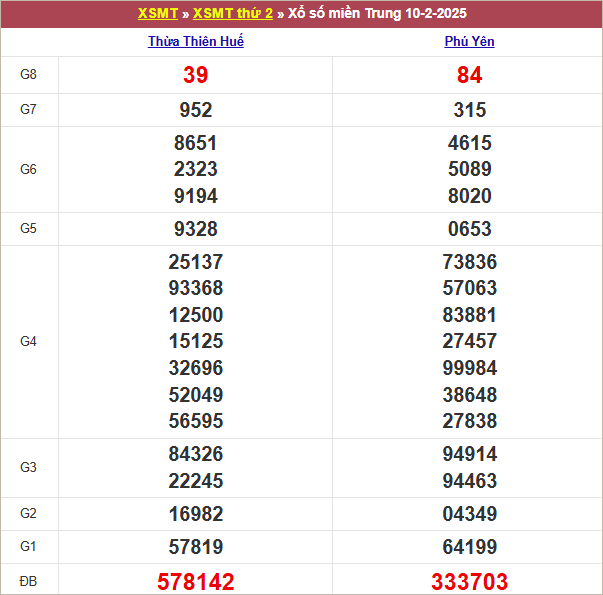 Bảng kết quả thứ 2 tuần trước 10/2/2025