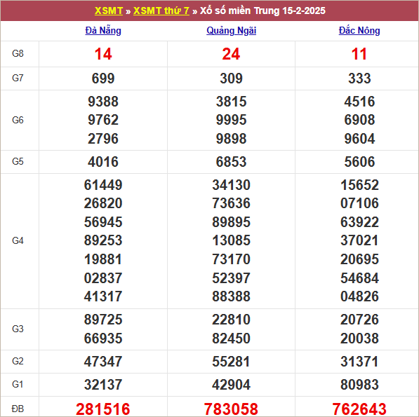 Bảng kết quả tuần trước 15/2/2025