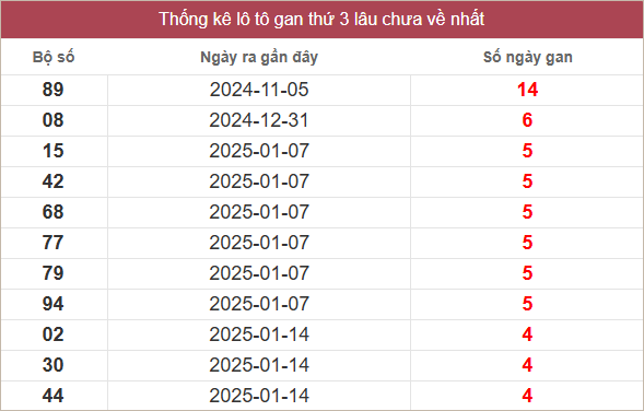 Bảng lô gan lâu chưa về