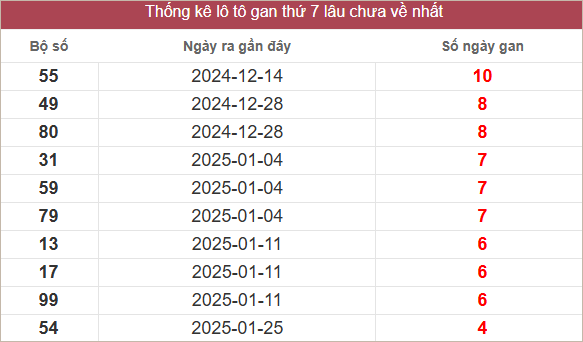 Bảng lô gan miền Trung thứ 7 lâu chưa về