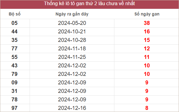 Bảng lô gan miền Trung thứ 2 lâu chưa về