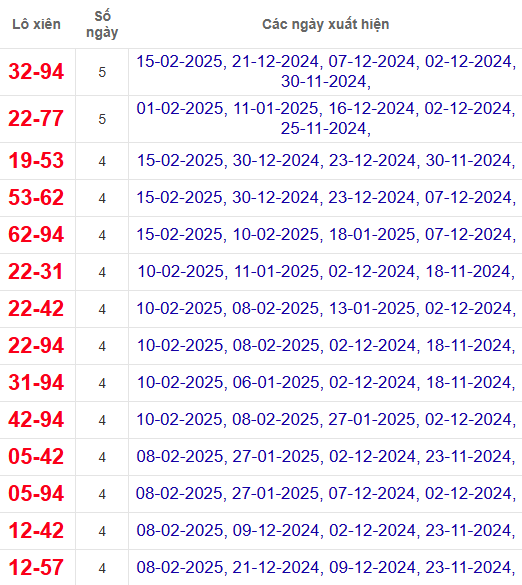 Lô xiên XSHCM 17/2/2025