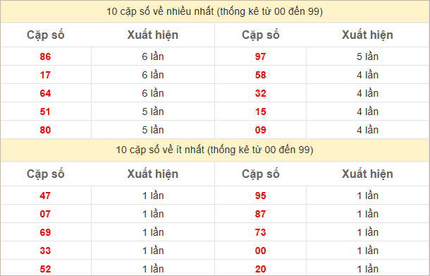 Thống kê 2 số cuối đặc biệt về nhiều nhất trong 30 tuần