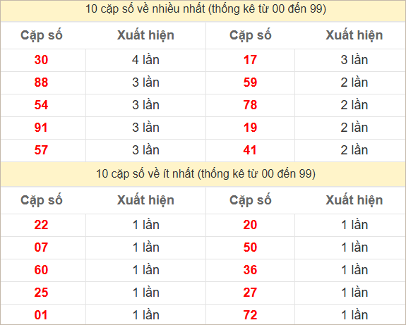 Hai số cuối giải đặc biệt về nhiều nhất và ít nhất