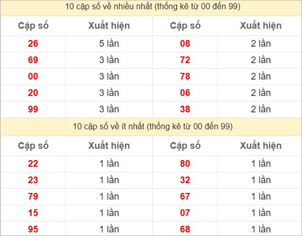 Hai số cuối đặc biệt về nhiều nhất và ít nhất