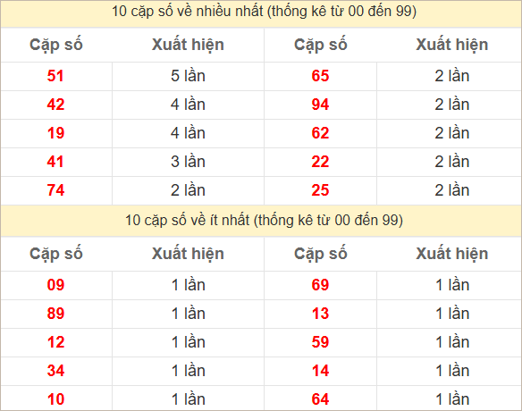 2 số cuối giải đặc biệt về nhiều nhất và ít nhất