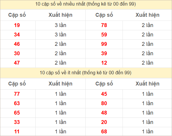 Hai số cuối giải đặc biệt về nhiều nhất và ít nhất