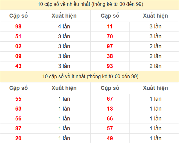 Hai số cuối giải đặc biệt về nhiều nhất và ít nhất