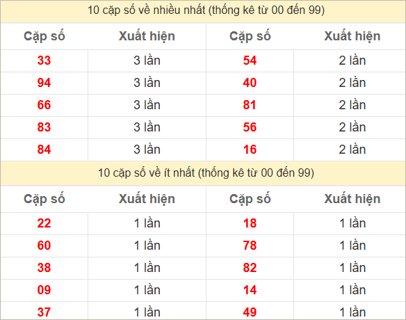 Hai số cuối giải đặc biệt về nhiều nhất - ít nhất