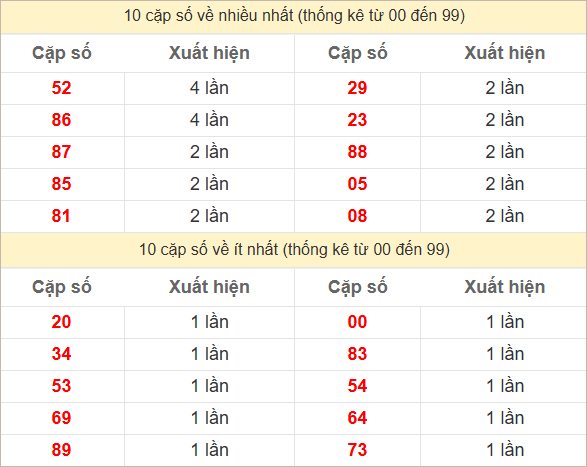 2 số cuối giải đặc biệt về nhiều nhất - ít nhất