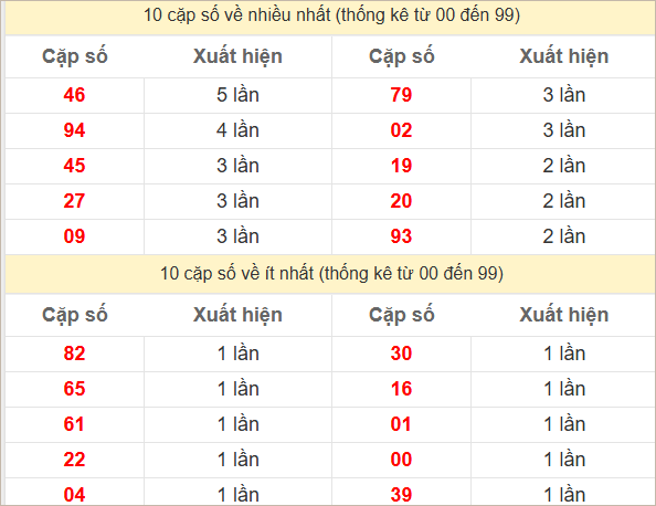 Hai số cuối giải đặc biệt về nhiều nhất và ít nhất