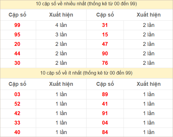 Hai số cuối giải đặc biệt về nhiều nhất và ít nhất