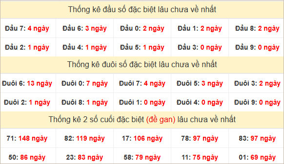 Đầu, đuôi GĐB miền Nam thứ 6 lâu chưa về