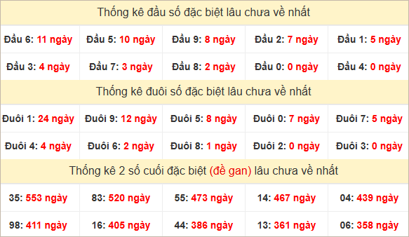 Đầu, đuôi GĐB miền Trung thứ 2 lâu chưa về