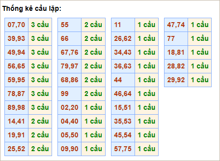 Bảng thống kê cầu lặp hôm nay