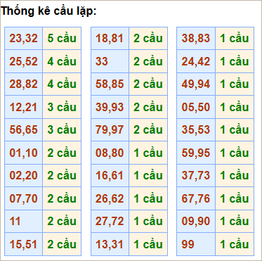 Bảng cầu lặp hôm nay - Cầu về cả cặp