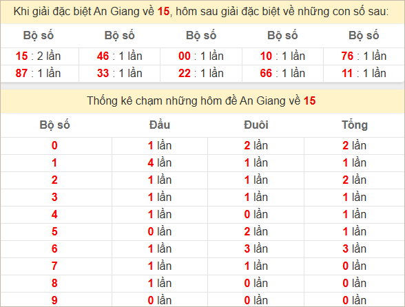 Thống kê An Giang theo giải đặc biệt kỳ sau