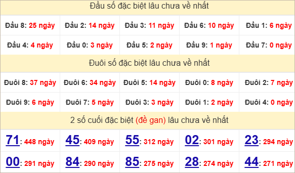 Thống kê đầu đuôi đặc biệt Bình Dương