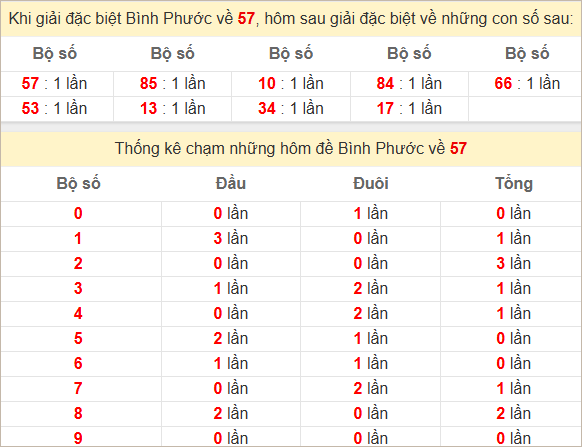 Thống kê Bình Phước theo 2 số cuối về bữa sau