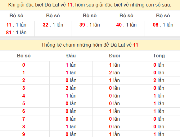 Thống kê giải đặc biệt Đà Lạt - Lâm Đồng