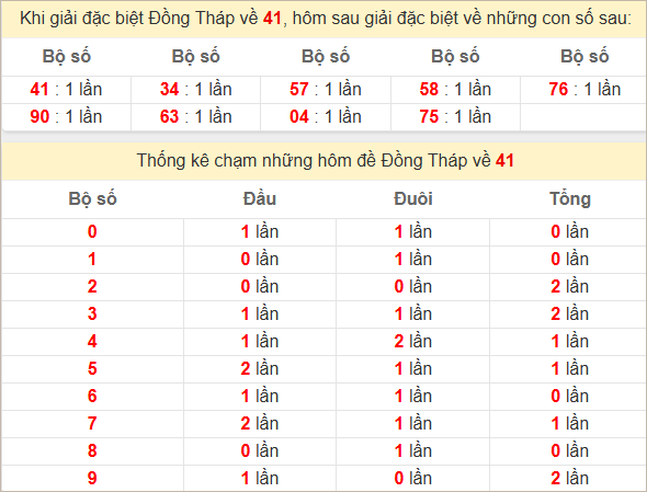 Thống kê giải đặc biệt XSDT kỳ sau