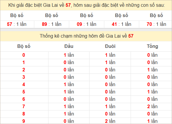 Thống kê 2 số cuối đặc biệt Gia Lai kỳ sau