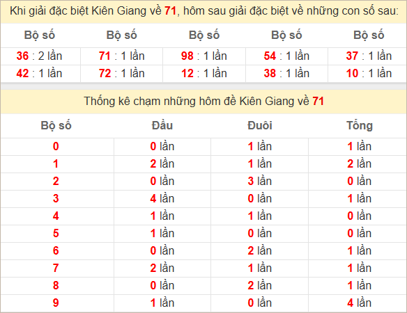 Thống kê giải đặc biệt Kiên Giang