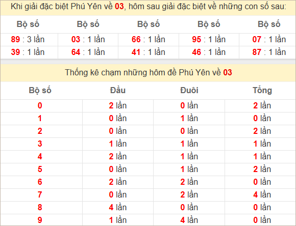 Thống kê giải đặc biệt Phú Yên kỳ sau