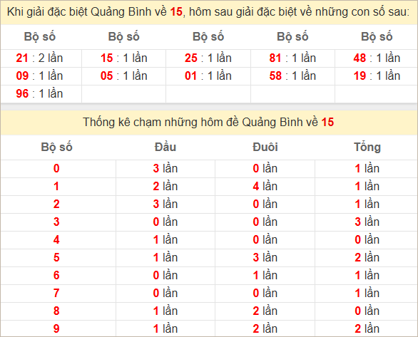 Thống kê giải đặc biệt Quảng Bình ra kỳ sau