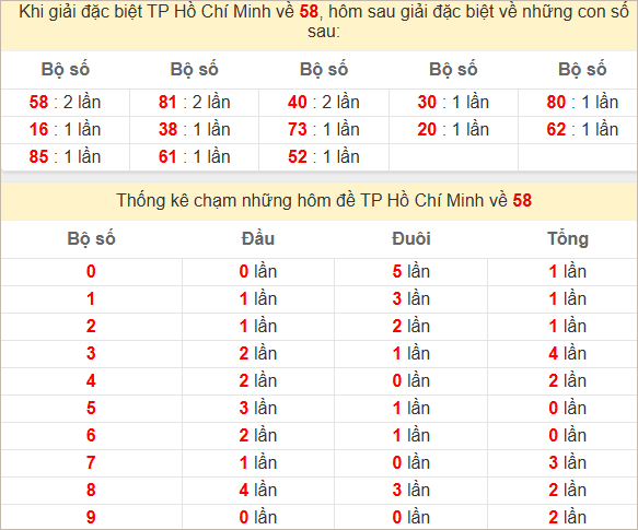 Thống kê giải đặc biệt TPHCM hôm sau