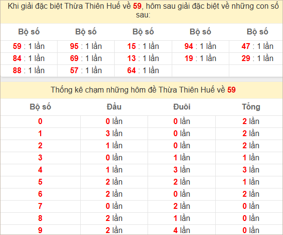 Thống kê giải đặc biệt Huế hôm sau