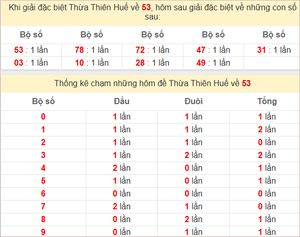 Thống kê giải đặc biệt Thừa Thiên Huế