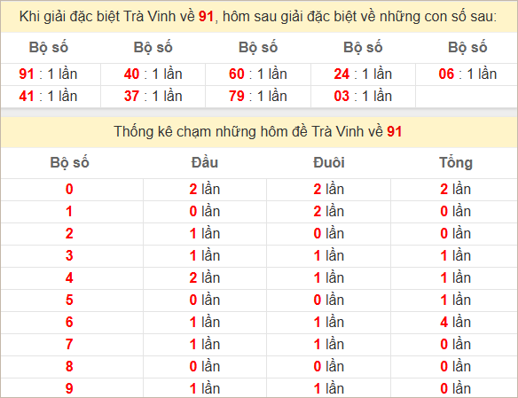 Thống kê giải đặc biệt Trà Vinh ra bữa sau