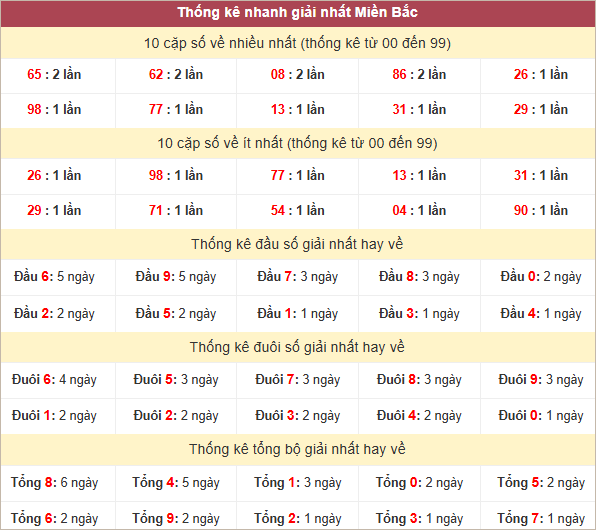 Bảng thống kê giải Nhất