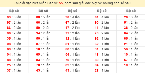 Đặc biệt về 55 ngày mai ra con gì? Xem tần suất ĐB hôm sau