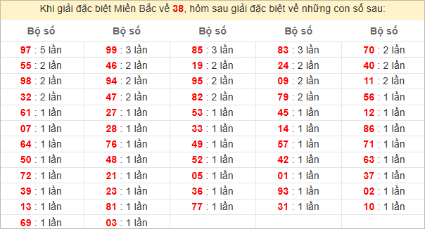 Đặc biệt về 38 ngày mai ra con gì? Xem  tần suất ĐB hôm sau