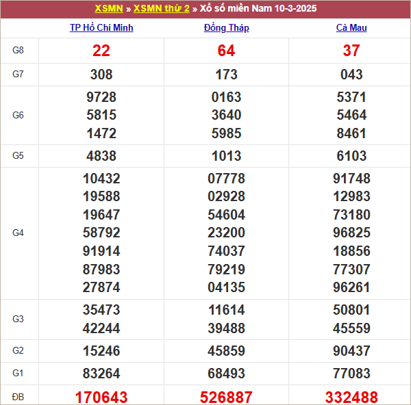 Bảng kết quả kỳ trước 10/3/2025