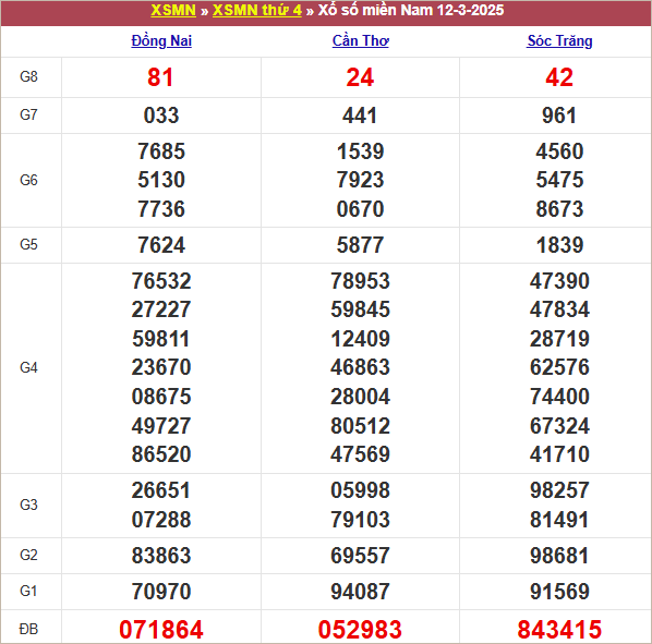 Bảng kết quả thứ 4 tuần trước 25/2/2025