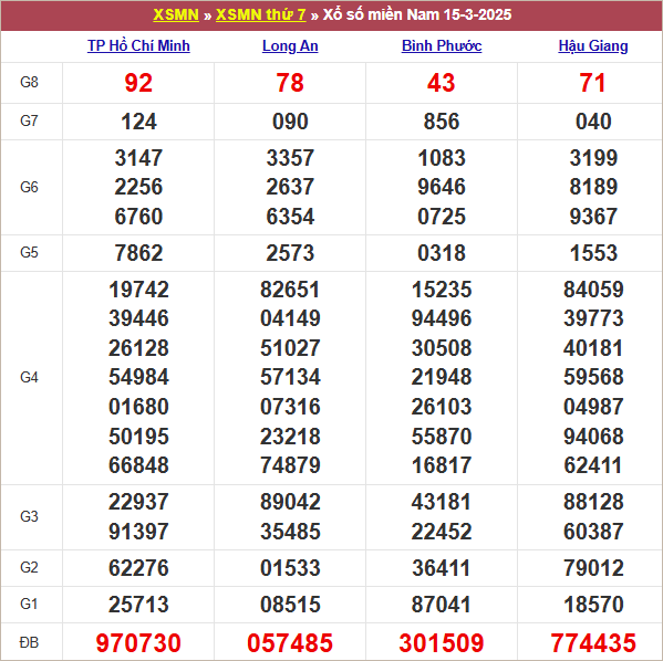 Bảng kết quả kỳ trước 15/3/2025