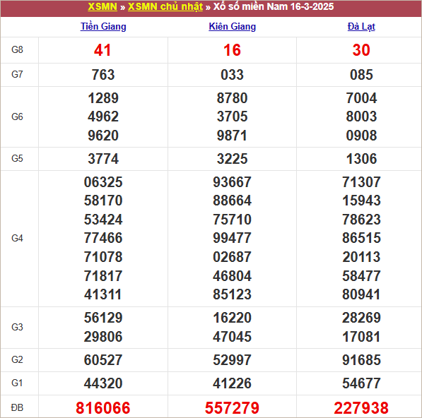 Bảng kết quả chủ nhật tuần trước 16/3/2025