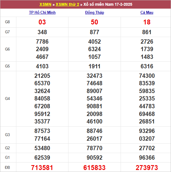 Bảng kết quả kỳ trước 17/3/2025