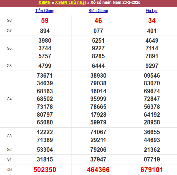 Bảng kết quả chủ nhật tuần trước 23/2/2025