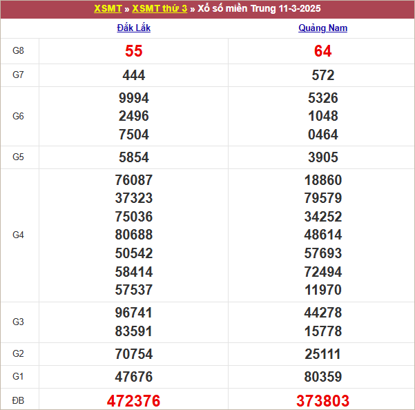 Bảng kết quả kỳ trước 25/2/2025