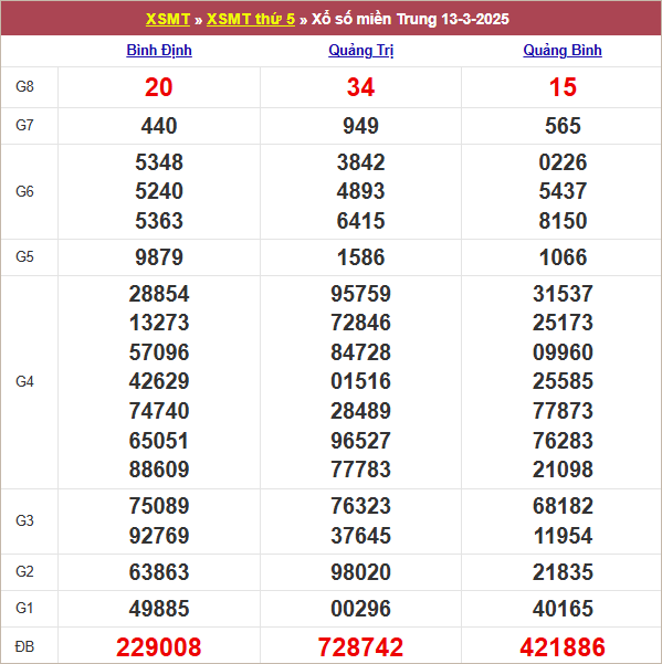 Bảng kết quả kỳ trước 27/3/2025